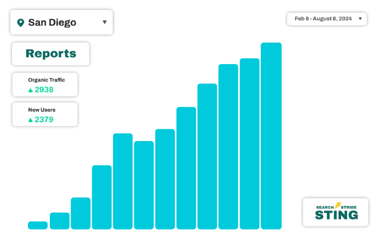 Bar chart showing increasing local SEO performance, organic traffic, and new users for San Diego from February 8 to August 8, 2024