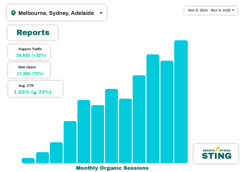 Enterprise SEO dashboard showing 32% organic traffic growth for an Australian client across Melbourne, Sydney, and Adelaide.