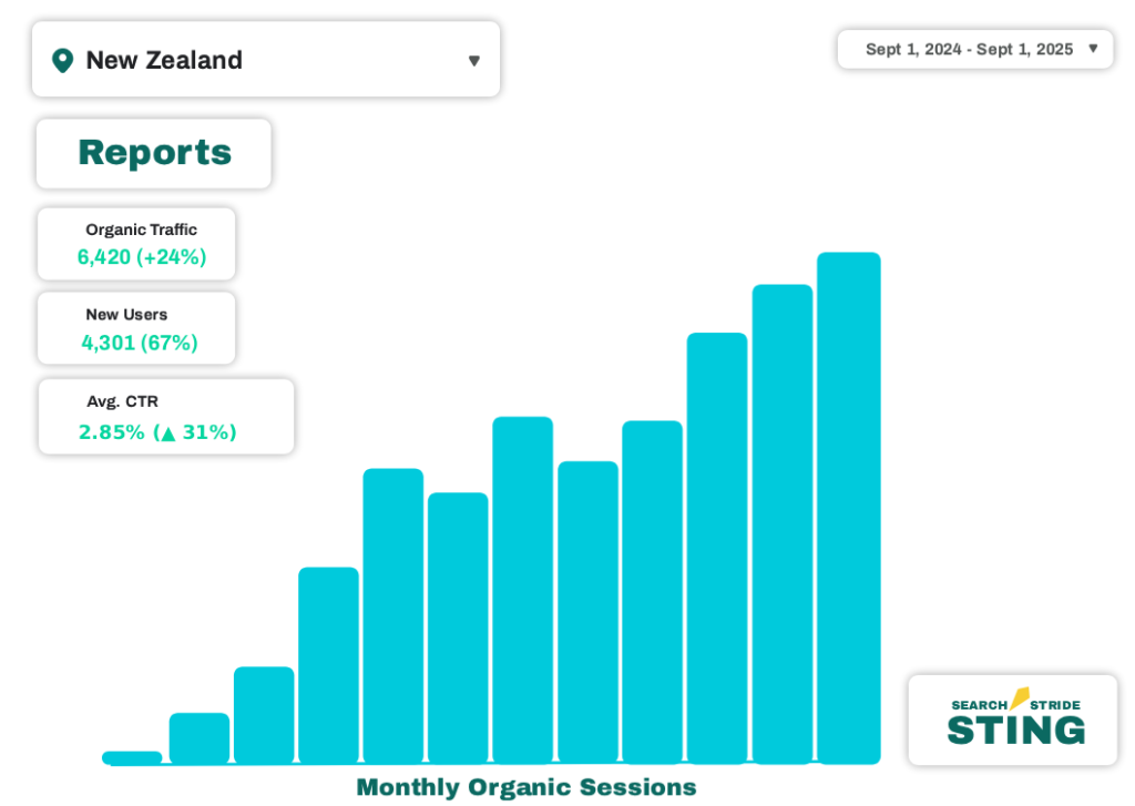 Enterprise SEO dashboard for a New Zealand client.