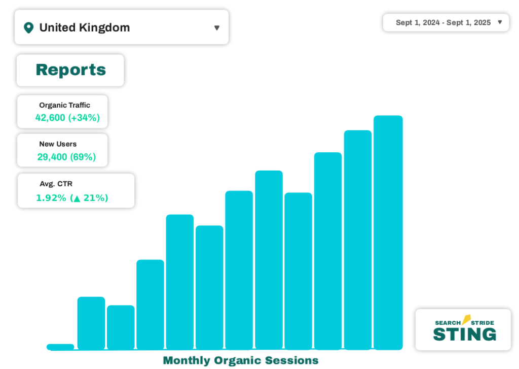 Enterprise SEO dashboard for a UK client