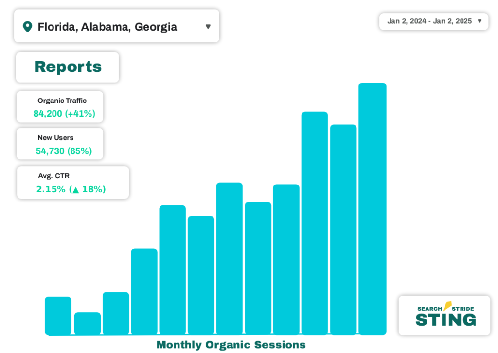 Enterprise SEO dashboard for a US client showing organic traffic growth and CTR across Florida, Alabama, and Georgia.