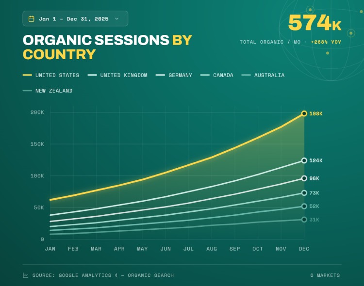 Line graph showing growth in global organic sessions by country across 6 markets, demonstrating international SEO success.